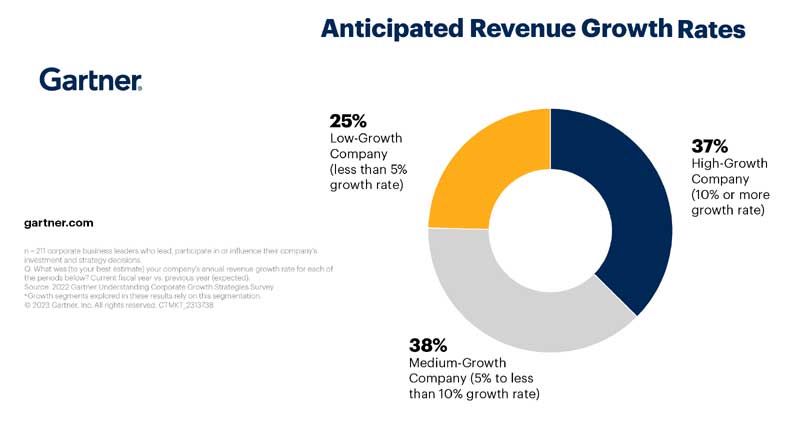 Anticipated revenue growth rates. (Gartner)